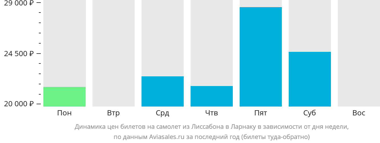 Динамика цен билетов на самолёт из Лиссабона в Ларнаку в зависимости от дня недели
