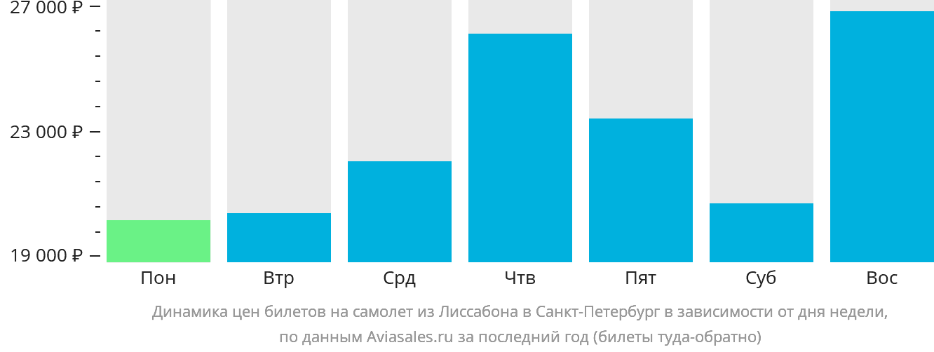 Динамика цен билетов на самолёт из Лиссабона в Санкт-Петербург в зависимости от дня недели