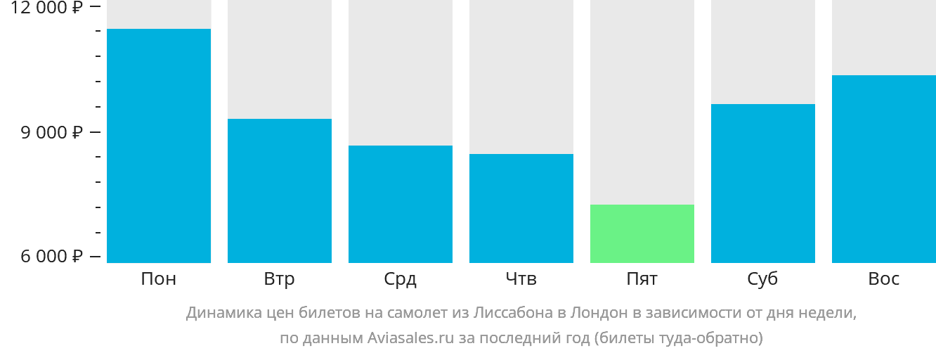 Динамика цен билетов на самолёт из Лиссабона в Лондон в зависимости от дня недели