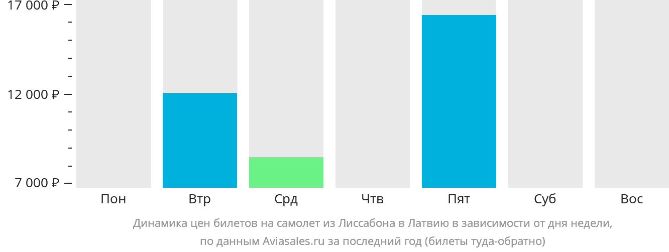 Динамика цен билетов на самолёт из Лиссабона в Латвию в зависимости от дня недели