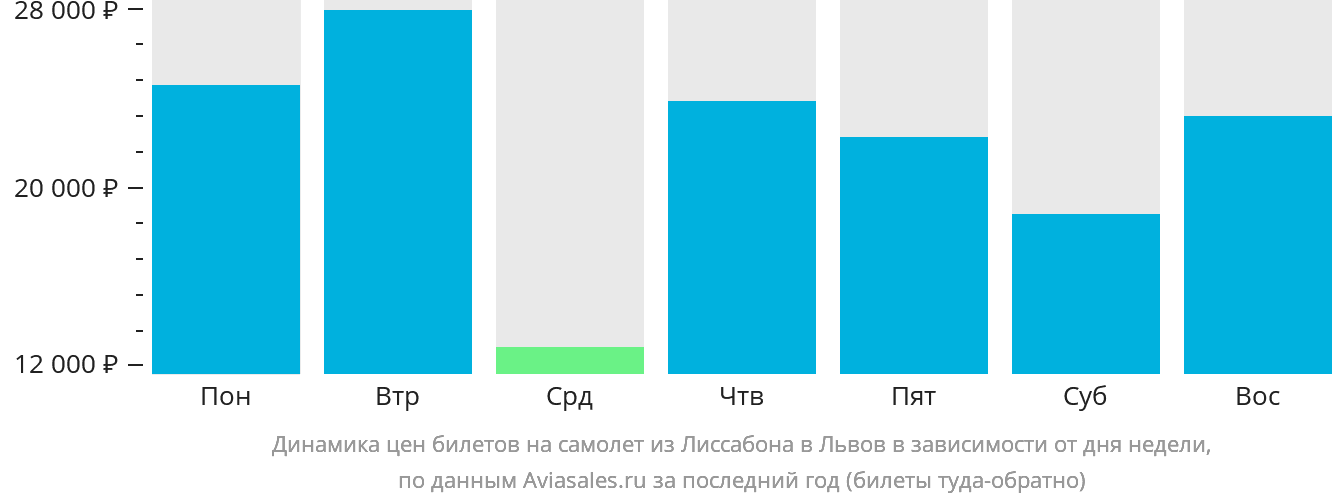 Динамика цен билетов на самолёт из Лиссабона в Львов в зависимости от дня недели