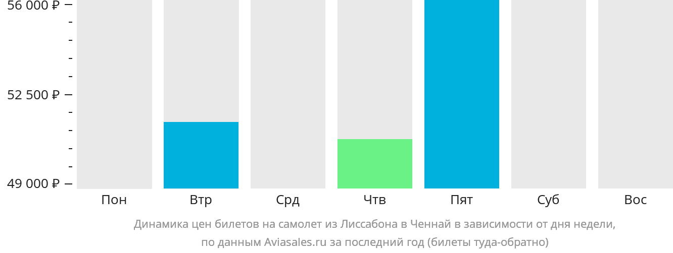 Динамика цен билетов на самолёт из Лиссабона в Ченнай в зависимости от дня недели