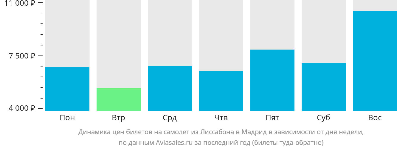 Динамика цен билетов на самолёт из Лиссабона в Мадрид в зависимости от дня недели