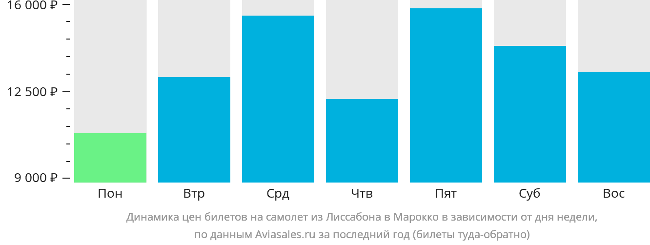 Динамика цен билетов на самолёт из Лиссабона в Марокко в зависимости от дня недели