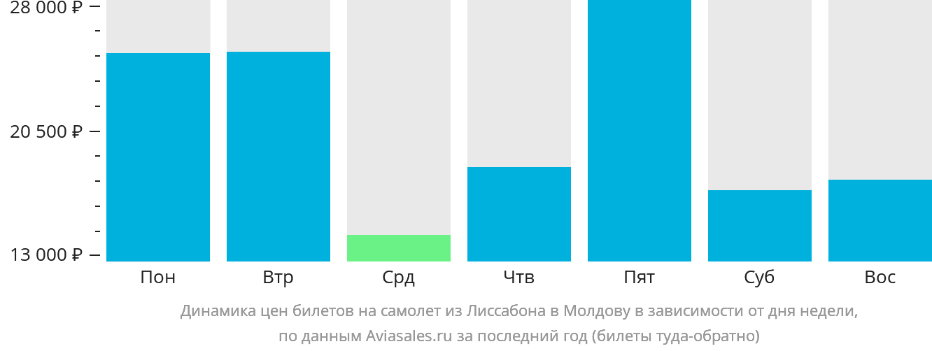Динамика цен билетов на самолёт из Лиссабона в Молдову в зависимости от дня недели