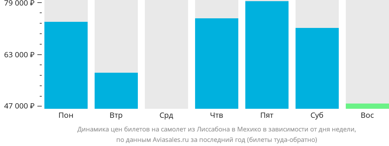 Динамика цен билетов на самолёт из Лиссабона в Мехико в зависимости от дня недели