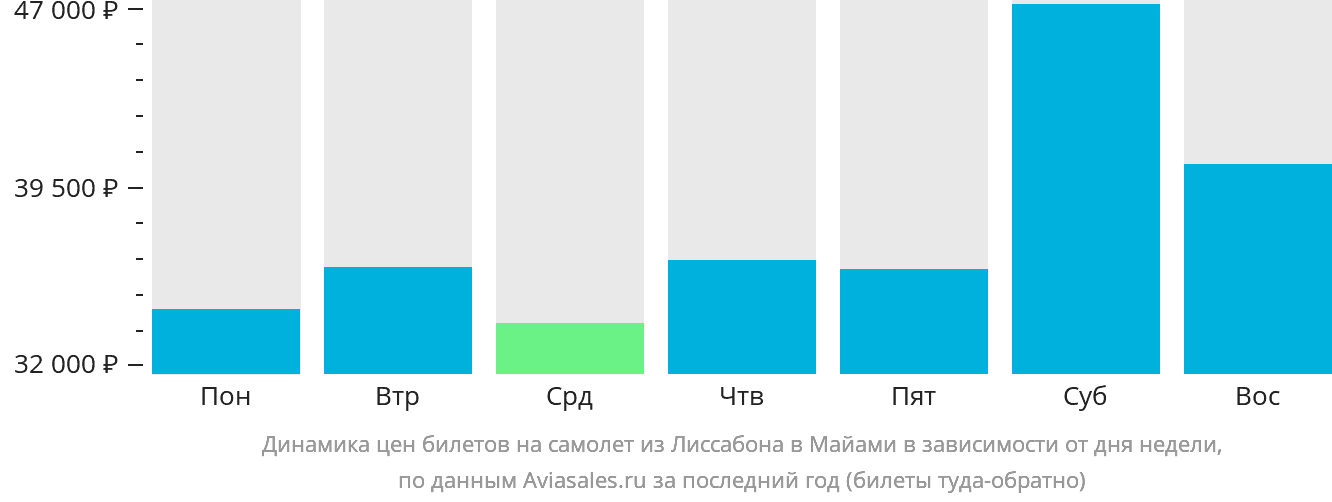 Динамика цен билетов на самолёт из Лиссабона в Майами в зависимости от дня недели