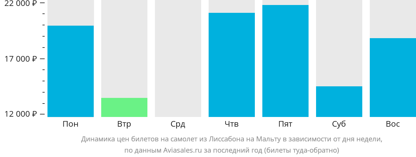Динамика цен билетов на самолёт из Лиссабона на Мальту в зависимости от дня недели