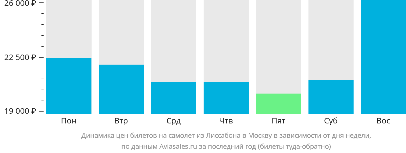 Динамика цен билетов на самолёт из Лиссабона в Москву в зависимости от дня недели