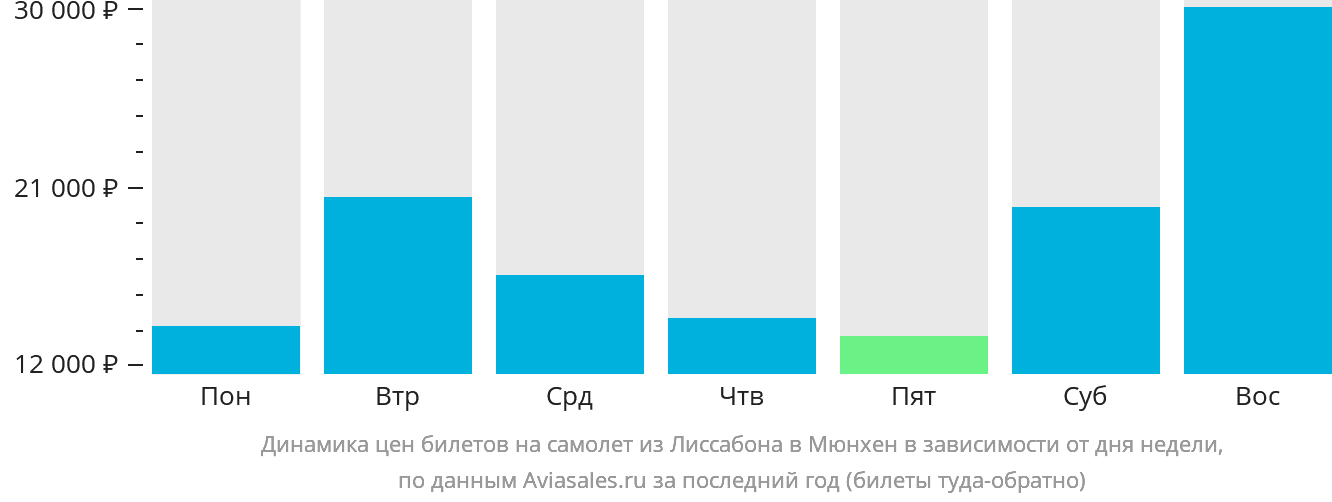 Динамика цен билетов на самолёт из Лиссабона в Мюнхен в зависимости от дня недели