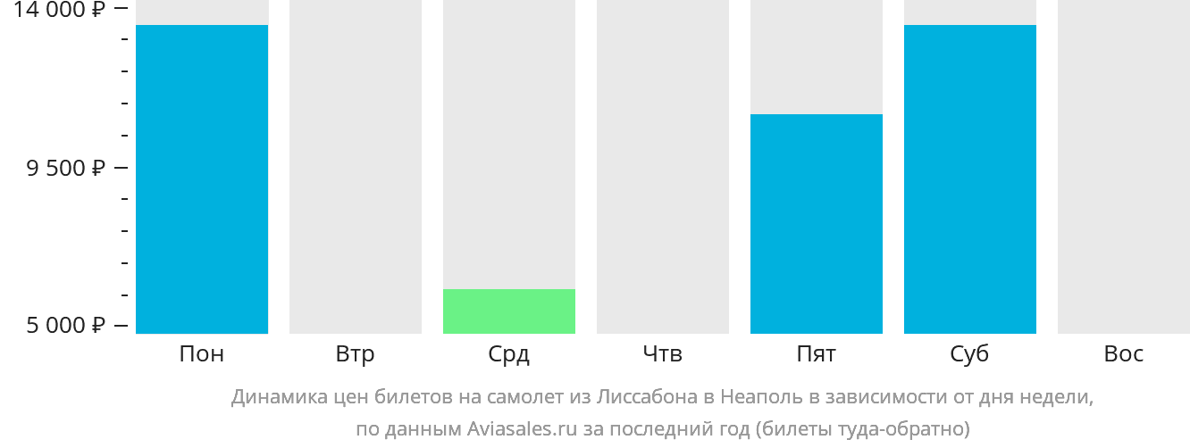 Динамика цен билетов на самолёт из Лиссабона в Неаполь в зависимости от дня недели