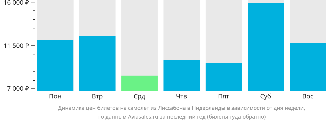 Динамика цен билетов на самолёт из Лиссабона в Нидерланды в зависимости от дня недели