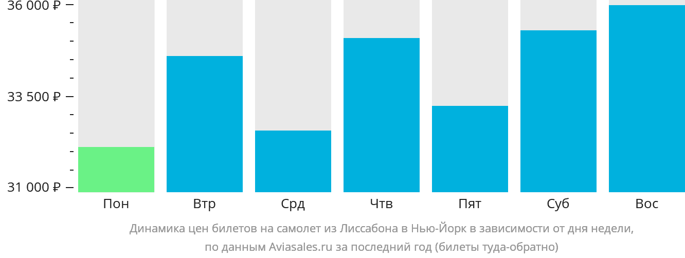 Динамика цен билетов на самолёт из Лиссабона в Нью-Йорк в зависимости от дня недели