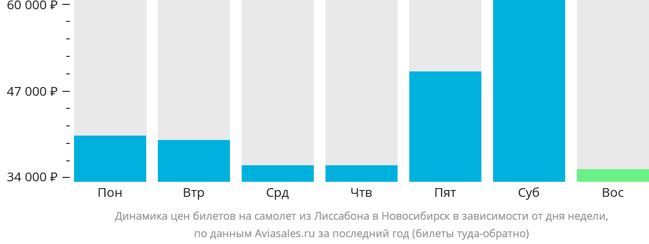 Динамика цен билетов на самолёт из Лиссабона в Новосибирск в зависимости от дня недели