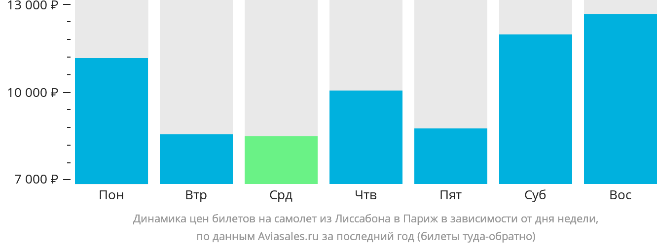 Динамика цен билетов на самолёт из Лиссабона в Париж в зависимости от дня недели