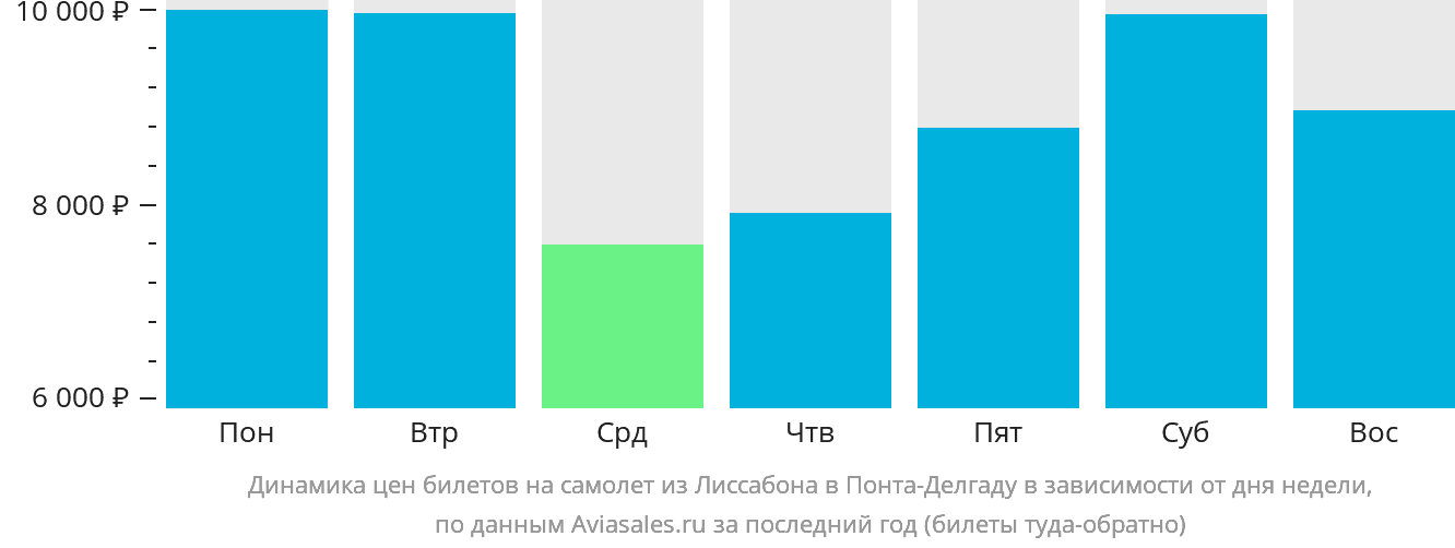Динамика цен билетов на самолёт из Лиссабона в Понта-Делгаду в зависимости от дня недели