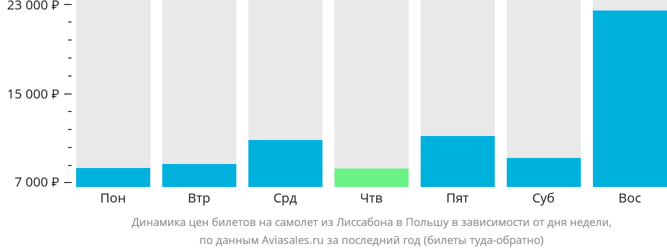 Динамика цен билетов на самолёт из Лиссабона в Польшу в зависимости от дня недели