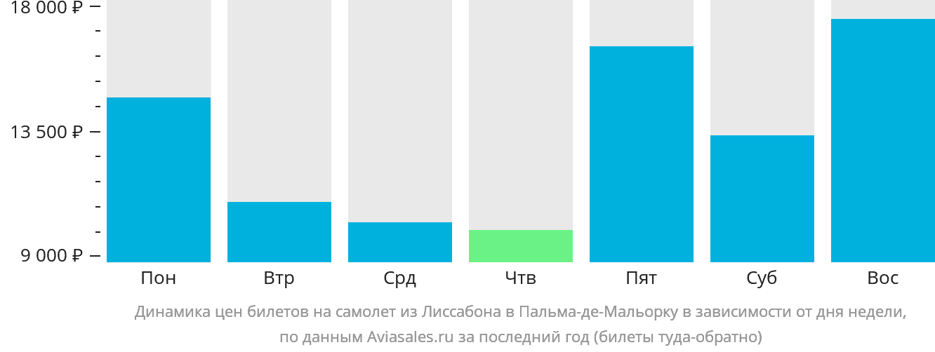 Динамика цен билетов на самолёт из Лиссабона в Пальма-де-Майорку в зависимости от дня недели