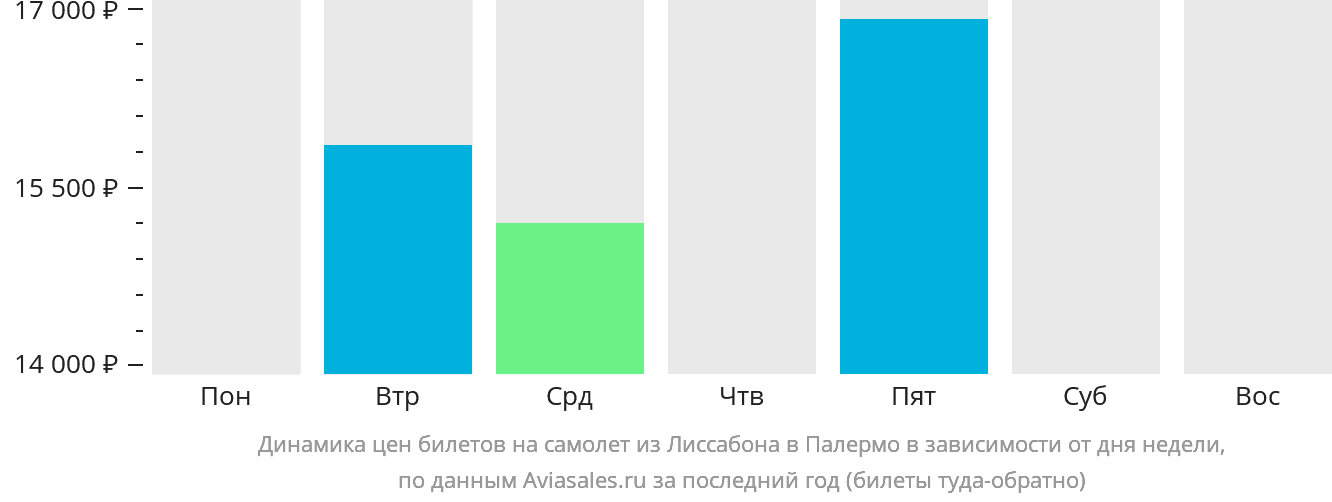 Динамика цен билетов на самолёт из Лиссабона в Палермо в зависимости от дня недели