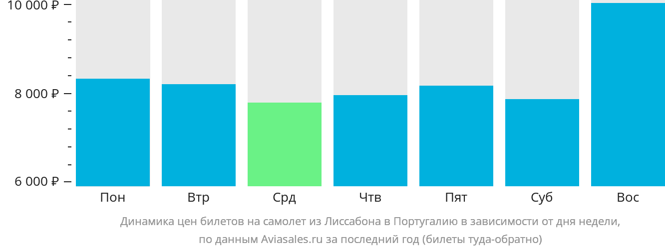 Динамика цен билетов на самолёт из Лиссабона в Португалию в зависимости от дня недели