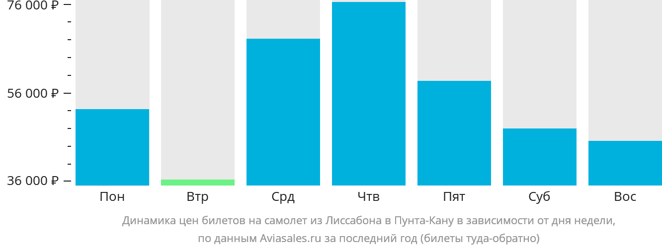 Динамика цен билетов на самолёт из Лиссабона в Пунта-Кану в зависимости от дня недели