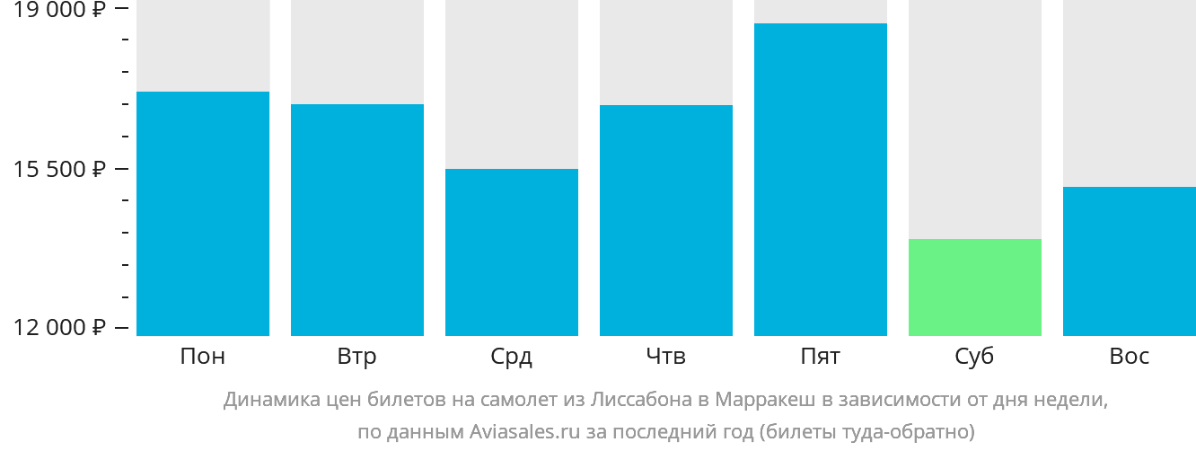 Динамика цен билетов на самолёт из Лиссабона в Марракеш в зависимости от дня недели