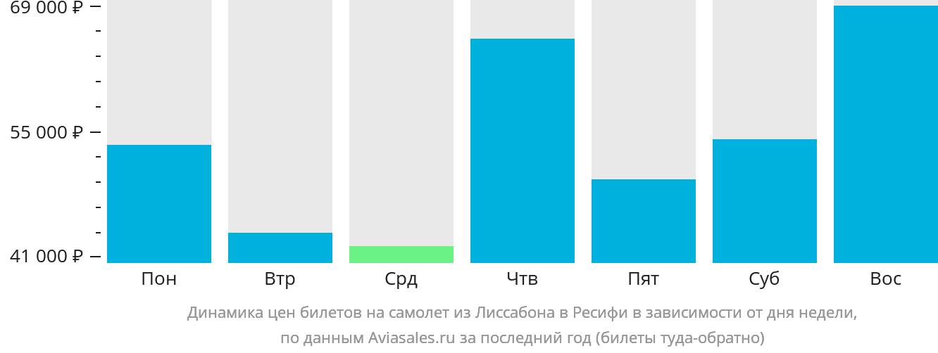 Динамика цен билетов на самолёт из Лиссабона в Ресифи в зависимости от дня недели