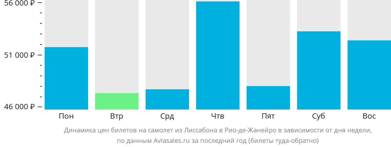 Динамика цен билетов на самолёт из Лиссабона в Рио-де-Жанейро в зависимости от дня недели