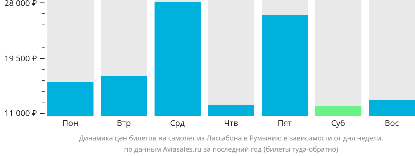 Динамика цен билетов на самолёт из Лиссабона в Румынию в зависимости от дня недели