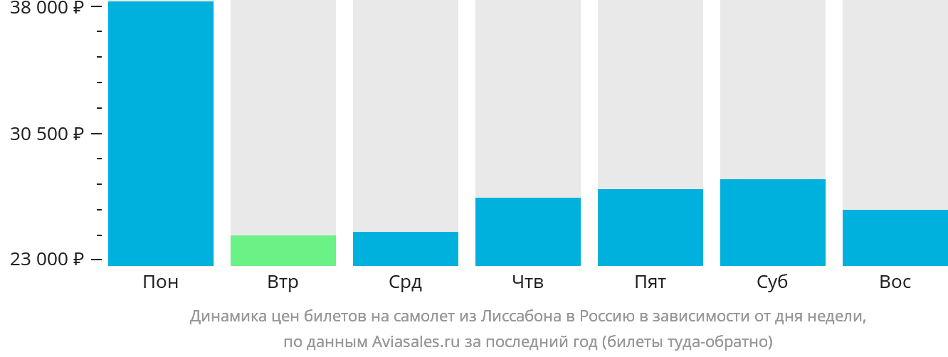 Динамика цен билетов на самолёт из Лиссабона в Россию в зависимости от дня недели