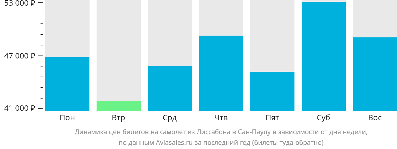 Динамика цен билетов на самолёт из Лиссабона в Сан-Паулу в зависимости от дня недели