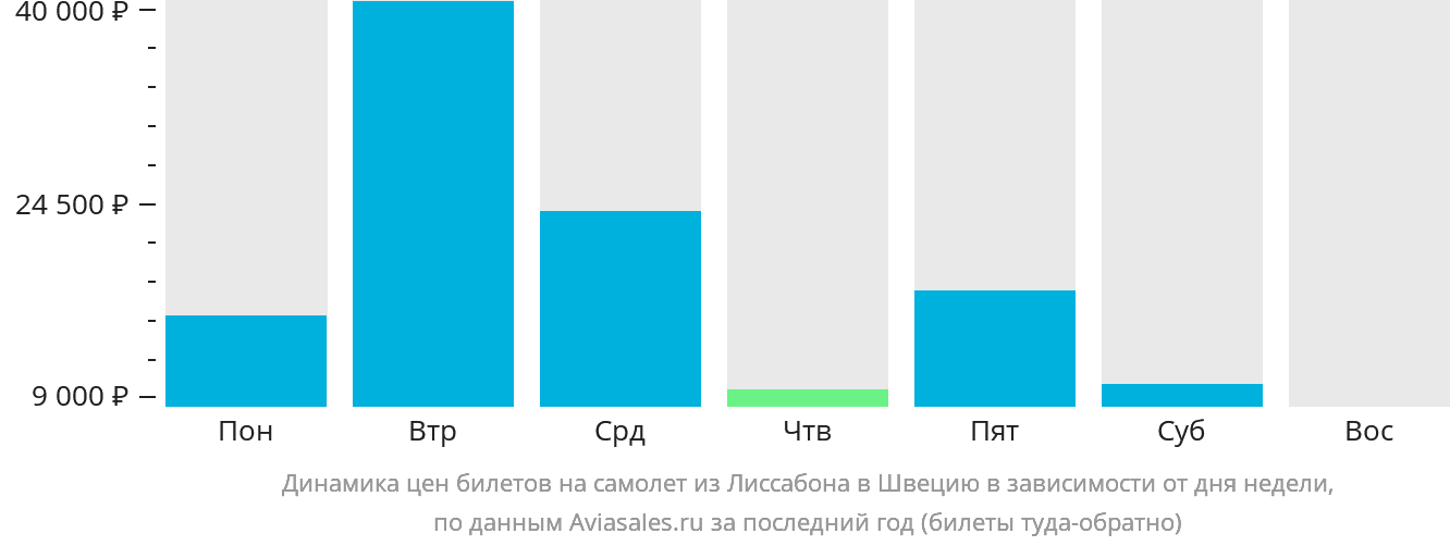 Динамика цен билетов на самолёт из Лиссабона в Швецию в зависимости от дня недели