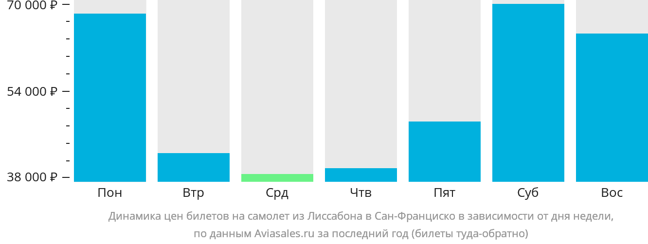 Динамика цен билетов на самолёт из Лиссабона в Сан-Франциско в зависимости от дня недели
