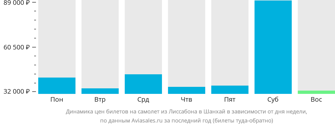 Динамика цен билетов на самолёт из Лиссабона в Шанхай в зависимости от дня недели