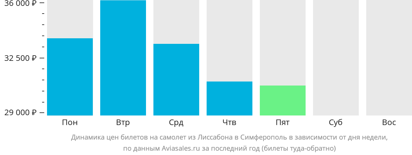 Динамика цен билетов на самолёт из Лиссабона в Симферополь в зависимости от дня недели