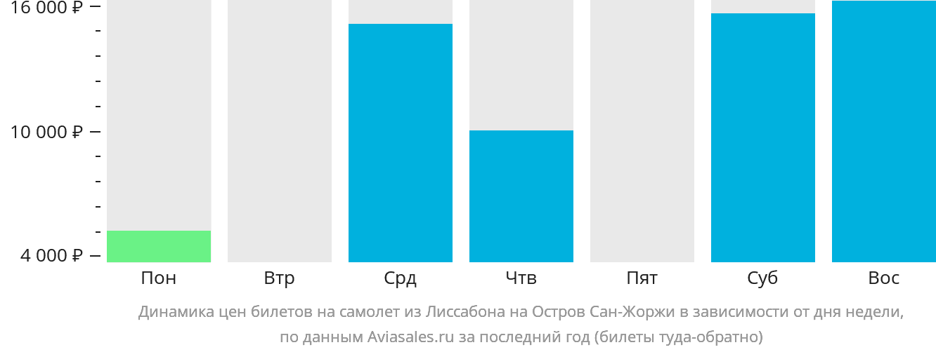 Динамика цен билетов на самолёт из Лиссабона на Сан-Жоржи в зависимости от дня недели