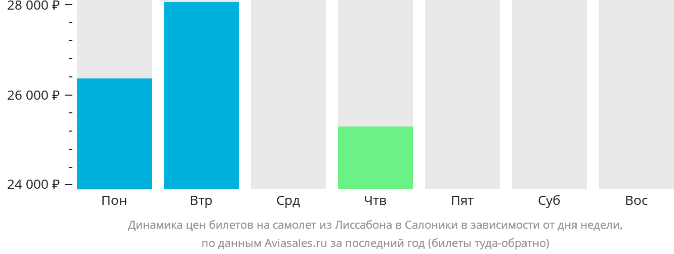 Динамика цен билетов на самолёт из Лиссабона в Салоники в зависимости от дня недели