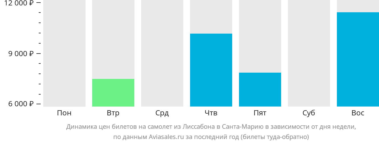 Динамика цен билетов на самолёт из Лиссабона в Санта-Марию в зависимости от дня недели