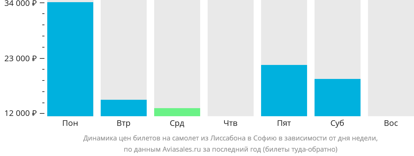 Динамика цен билетов на самолёт из Лиссабона в Софию в зависимости от дня недели