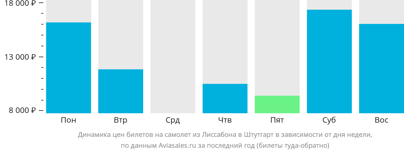Динамика цен билетов на самолёт из Лиссабона в Штутгарт в зависимости от дня недели