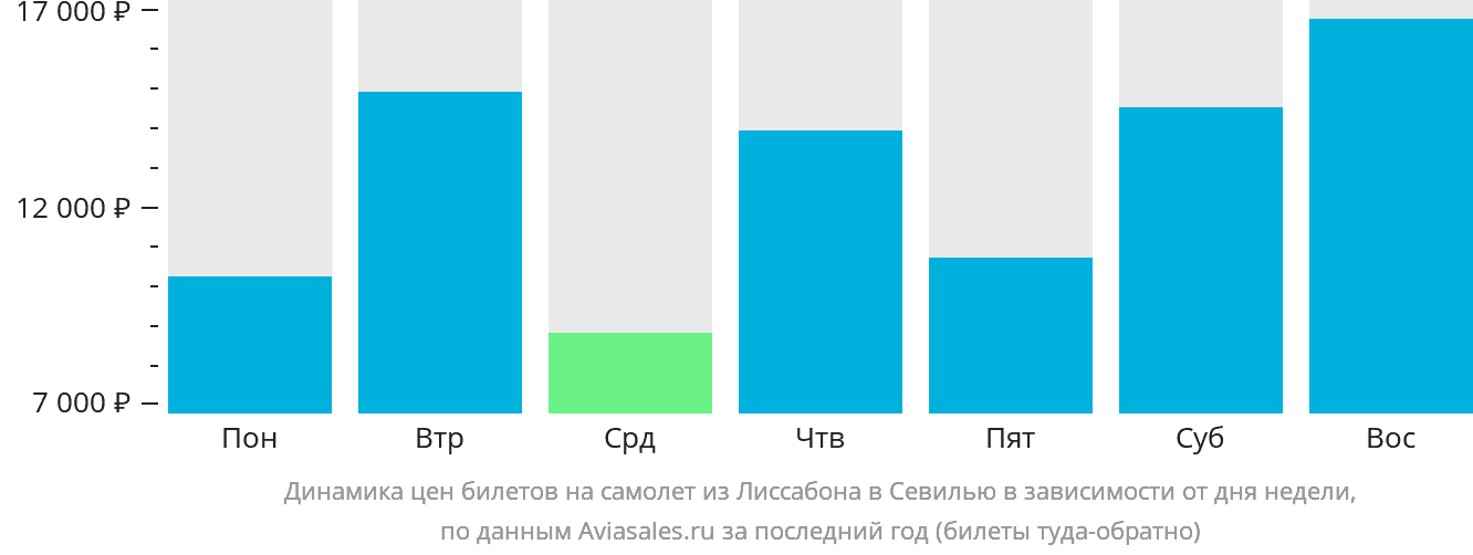 Динамика цен билетов на самолёт из Лиссабона в Севилью в зависимости от дня недели