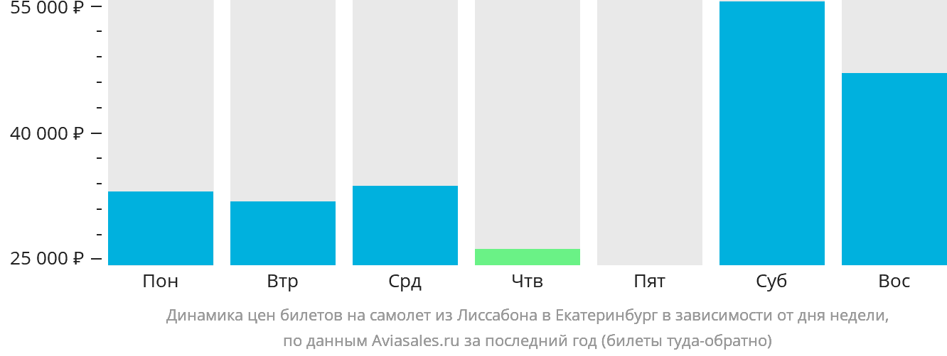 Динамика цен билетов на самолёт из Лиссабона в Екатеринбург в зависимости от дня недели