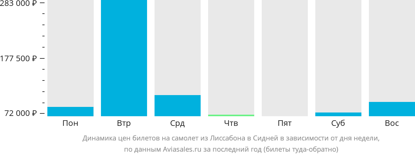 Динамика цен билетов на самолёт из Лиссабона в Сидней в зависимости от дня недели