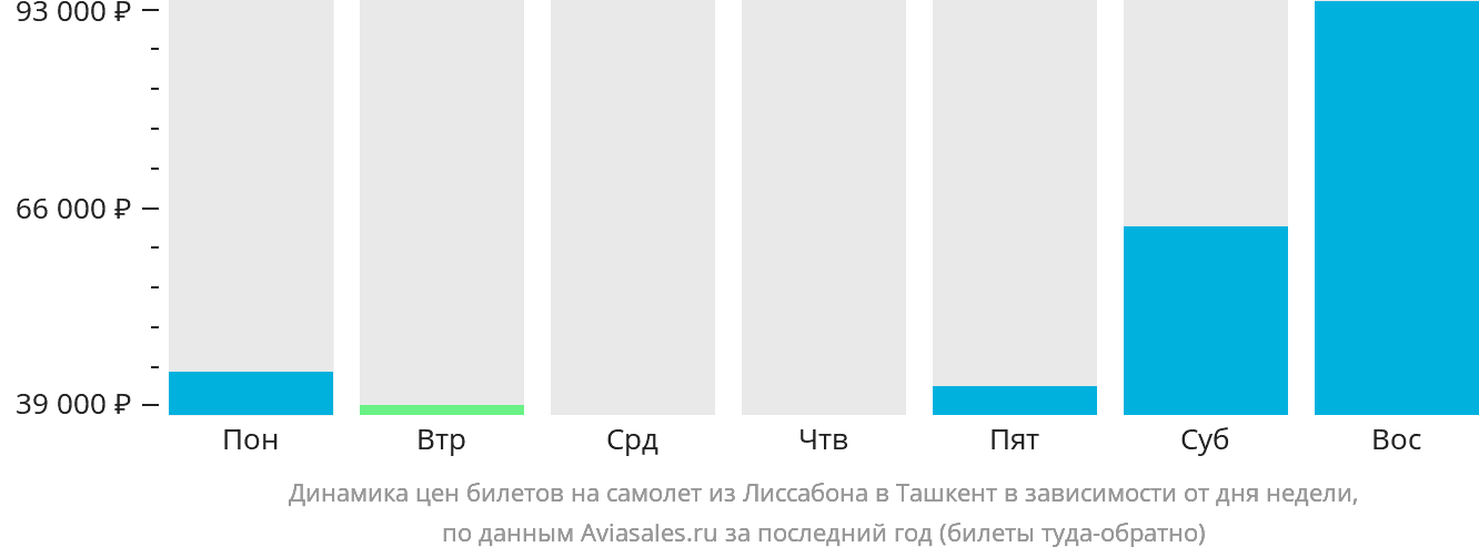 Динамика цен билетов на самолёт из Лиссабона в Ташкент в зависимости от дня недели