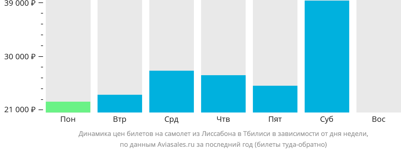 Динамика цен билетов на самолёт из Лиссабона в Тбилиси в зависимости от дня недели