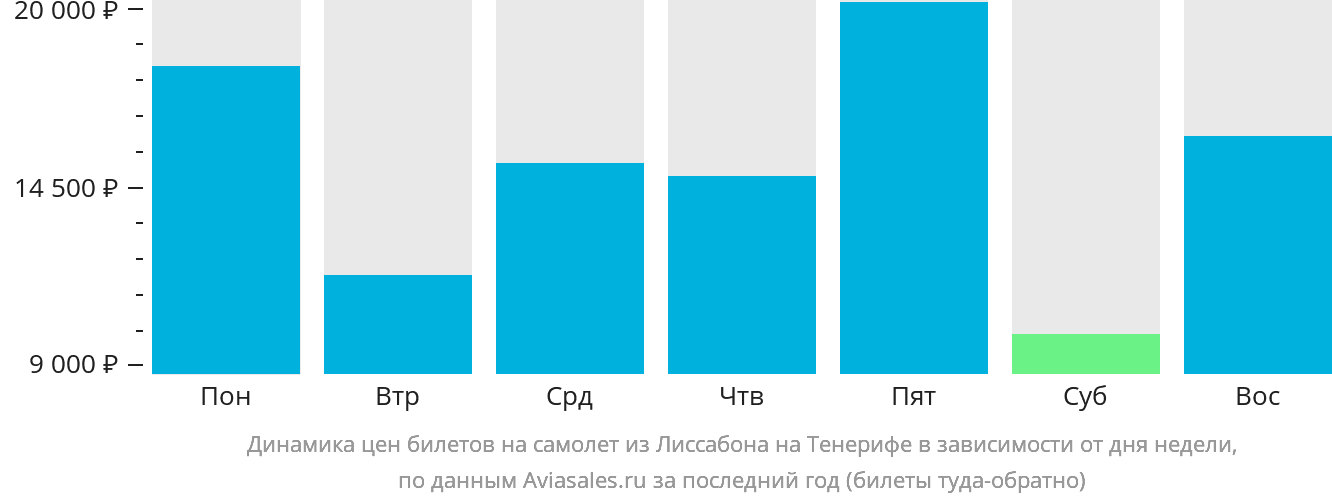 Динамика цен билетов на самолёт из Лиссабона на Тенерифе в зависимости от дня недели
