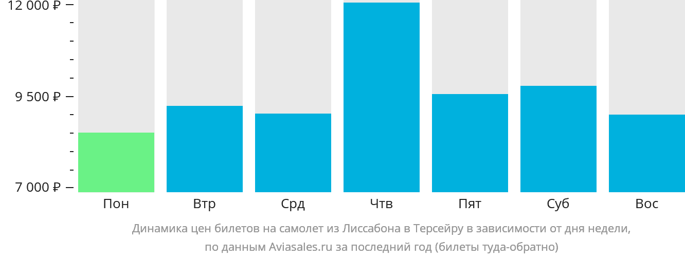 Динамика цен билетов на самолёт из Лиссабона на Терсейру в зависимости от дня недели