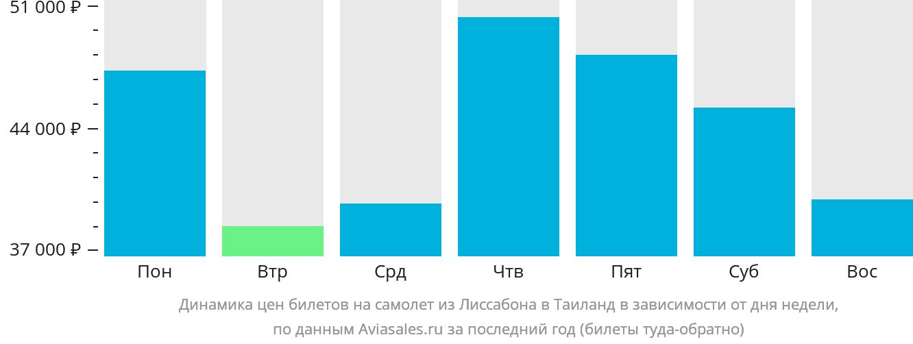 Динамика цен билетов на самолёт из Лиссабона в Таиланд в зависимости от дня недели