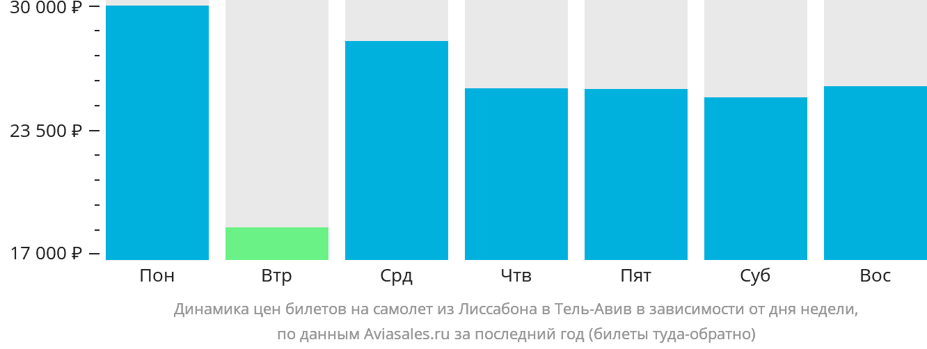 Динамика цен билетов на самолёт из Лиссабона в Тель-Авив в зависимости от дня недели