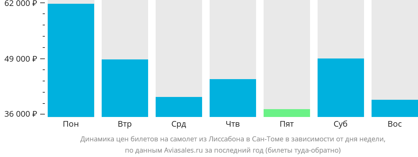 Динамика цен билетов на самолёт из Лиссабона в Сан-Томе в зависимости от дня недели